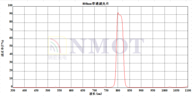 BP808nm帶通濾光片曲線圖 BP808nm帶通濾光片曲線圖