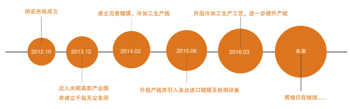 深圳納宏光電發(fā)展歷程 深圳納宏光電發(fā)展歷程