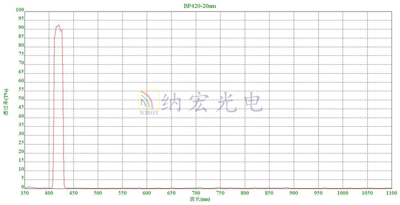 420nm帶通濾光片技術參數