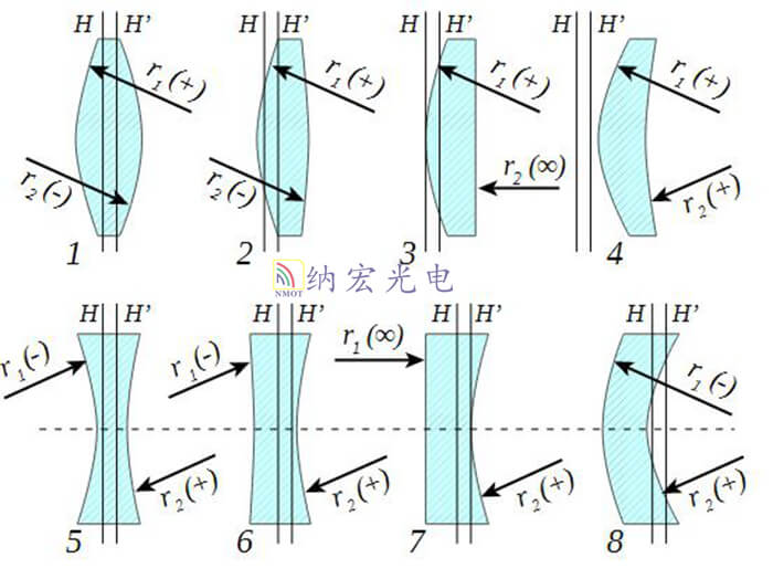 光學透鏡類型 光學透鏡類型