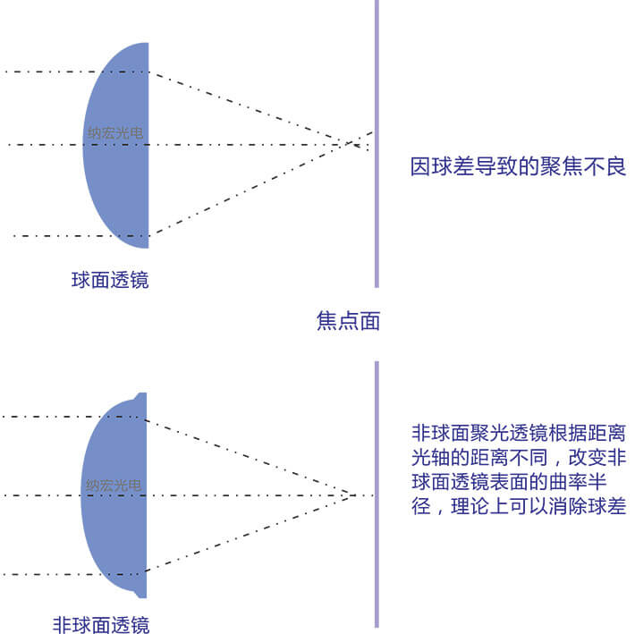 球面透鏡和非球面透鏡光路區(qū)別 球面透鏡和非球面透鏡光路區(qū)別