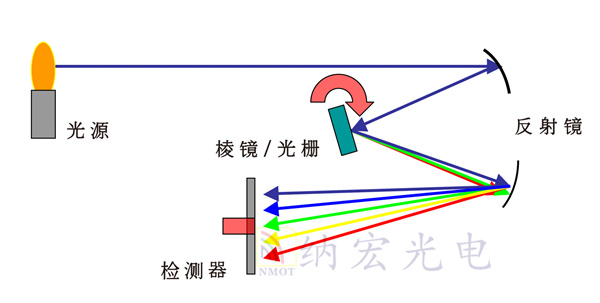 光譜儀工作原理 光譜儀工作原理