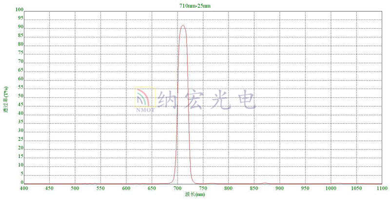深截止濾光片