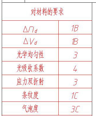 對材料的要求 對材料的要求