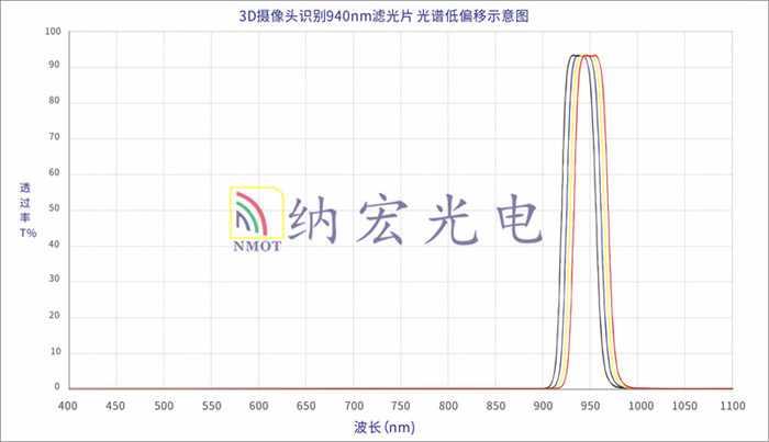 濾光片溫度效應(yīng)示意圖 濾光片溫度效應(yīng)示意圖